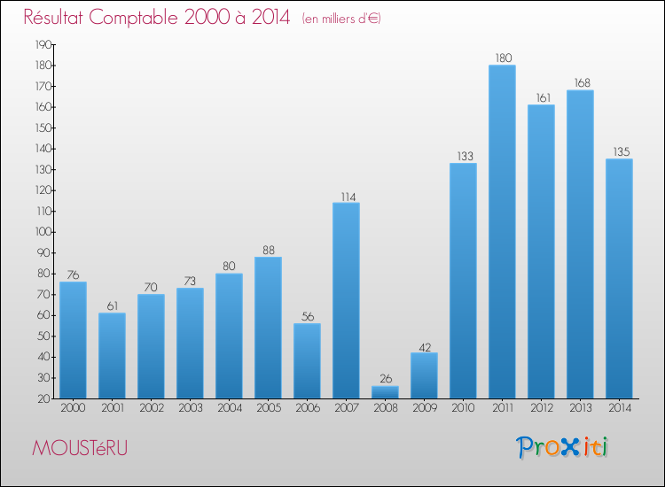 Evolution du résultat comptable pour la commune de MOUSTéRU de 2000 à 2014 Evolution du résultat comptable pour MOUSTéRU de 2000 à 2014