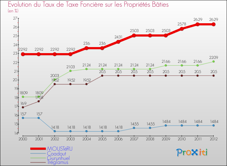 Evolution du taux de la taxe foncière sur le bati pour MOUSTéRU et les communes proches de 2000 à 2012 Comparaison des taux de taxe foncière sur le bati pour MOUSTéRU et les communes voisines de 2000 à 2012