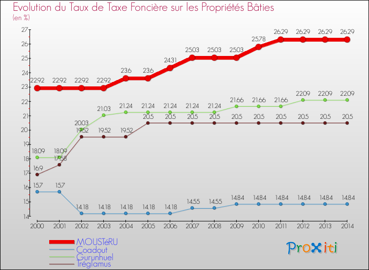 Evolution du taux de la taxe foncière sur le bati pour MOUSTéRU et les communes proches de 2000 à 2014 Comparaison des taux de taxe foncière sur le bati pour MOUSTéRU et les communes voisines de 2000 à 2014
