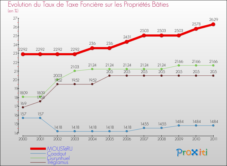 Evolution du taux de la taxe foncière sur le bati pour MOUSTéRU et les communes proches Comparaison des taux de taxe foncière sur le bati pour MOUSTéRU et les communes voisines