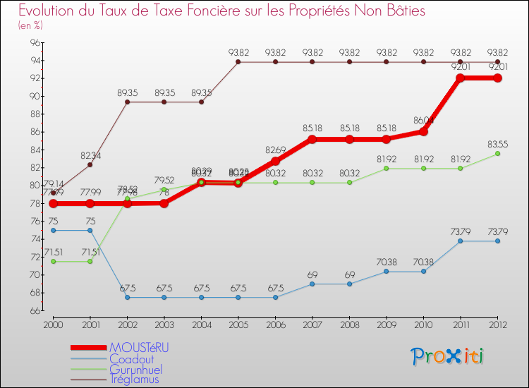 Evolution du taux de la taxe foncière sur les immeubles et terrains non batis pour MOUSTéRU et les communes proches de 2000 à 2012 Comparaison des taux de la taxe foncière sur les immeubles et terrains non batis pour MOUSTéRU et les communes voisines de 2000 à 2012
