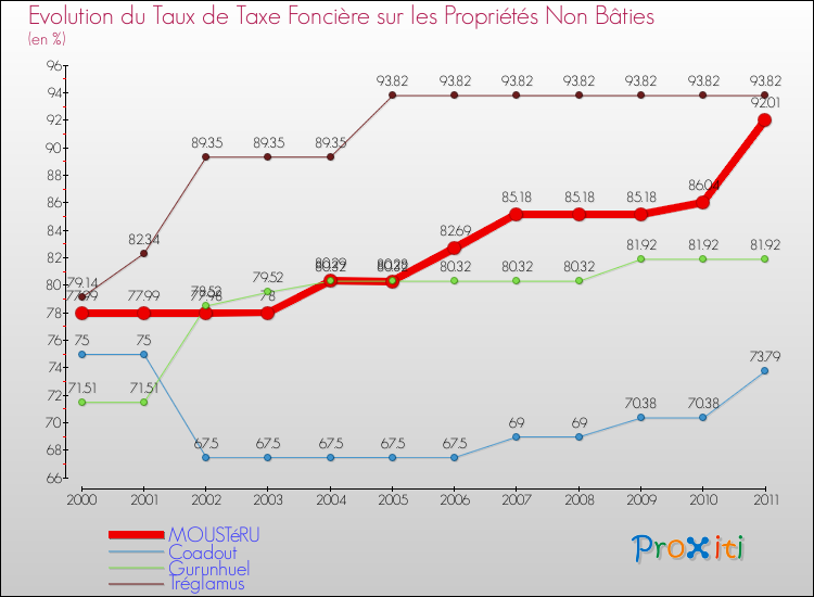 Evolution du taux de la taxe foncière sur les immeubles et terrains non batis pour MOUSTéRU et les communes proches Comparaison des taux de la taxe foncière sur les immeubles et terrains non batis pour MOUSTéRU et les communes voisines