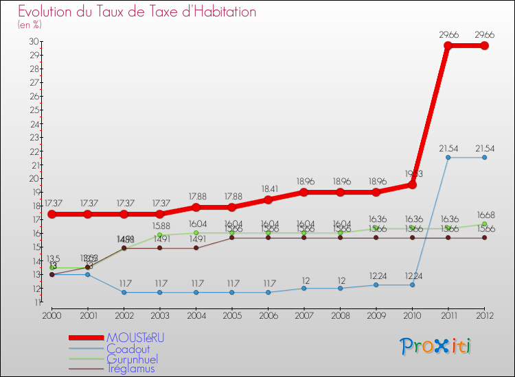 Evolution du taux de la taxe d'habitation pour MOUSTéRU et les communes proches Comparaison des taux de la taxe d'habitation pour MOUSTéRU et les communes voisines