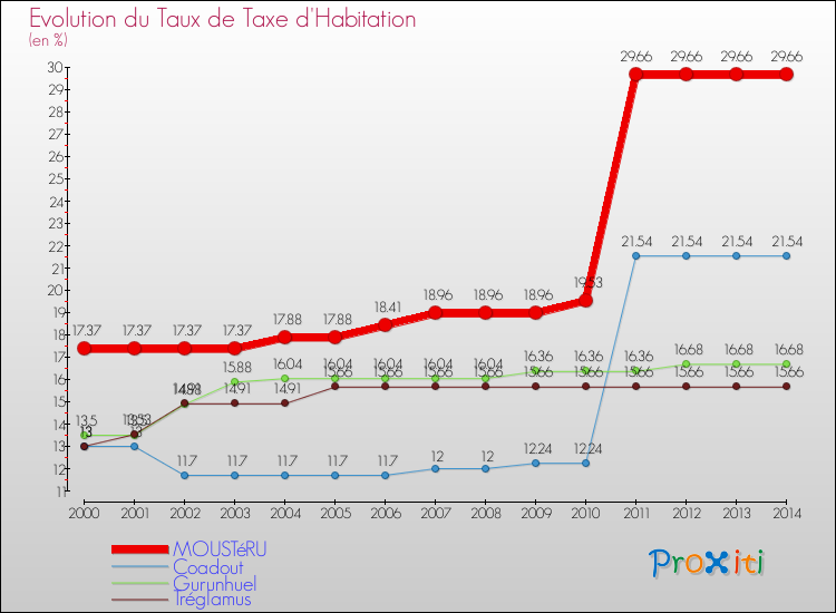 Evolution du taux de la taxe d'habitation pour MOUSTéRU et les communes proches de 2000 à 2014 Comparaison des taux de la taxe d'habitation pour MOUSTéRU et les communes voisines de 2000 à 2014
