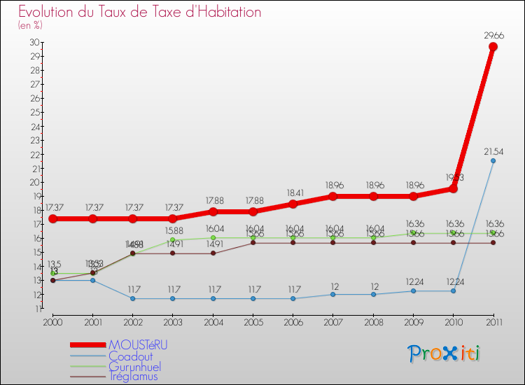 Evolution du taux de la taxe d'habitation pour MOUSTéRU et les communes proches Comparaison des taux de la taxe d'habitation pour MOUSTéRU et les communes voisines