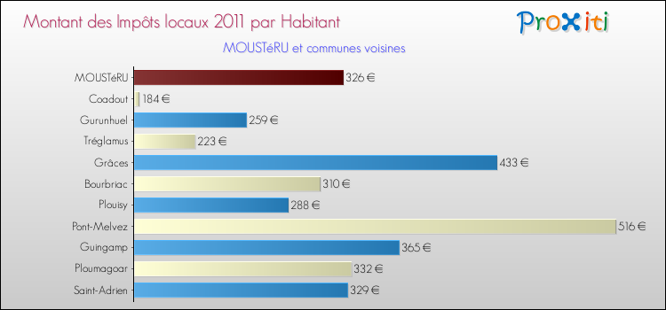Montant des impôts locaux par Habitant pour MOUSTéRU et les communes proches Comparaison des impôts locaux par habitant pour MOUSTéRU et les communes voisines