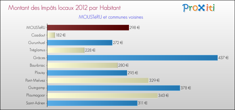 Montant des impôts locaux par Habitant pour MOUSTéRU et les communes proches Comparaison des impôts locaux par habitant pour MOUSTéRU et les communes voisines