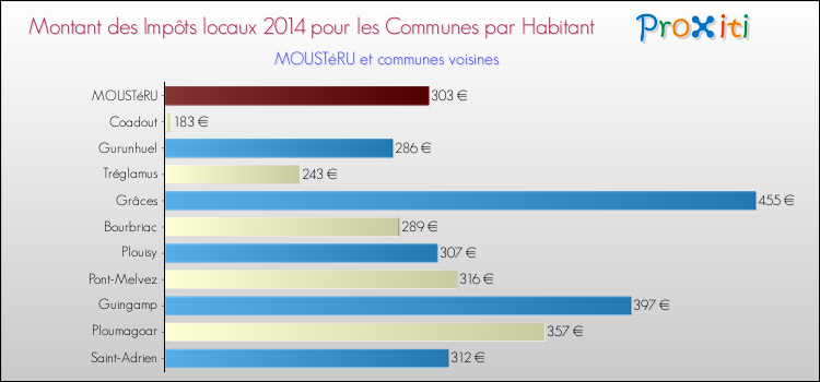 Montant des impôts locaux par Habitant pour MOUSTéRU et les communes proches en 2014 Comparaison des impôts locaux par habitant pour MOUSTéRU et les communes voisines en 2014