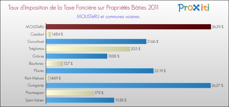 Taux d'imposition de la taxe foncière sur le bati 2011 pour MOUSTéRU et les communes proches Comparaison des taux d'imposition de la taxe foncière sur le bati 2011 pour MOUSTéRU et les communes voisines