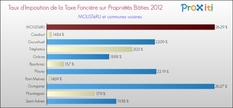 Taux d'imposition de la taxe foncière sur le bati 2012 pour MOUSTéRU et les communes proches Comparaison des taux d'imposition de la taxe foncière sur le bati 2012 pour MOUSTéRU et les communes voisines