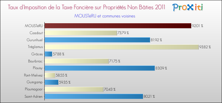 Taux d'imposition de la taxe foncière sur les immeubles et terrains non batis 2011 pour MOUSTéRU et les communes proches Comparaison des taux d'imposition de la taxe foncière sur les immeubles et terrains non batis 2011 pour MOUSTéRU et les communes voisines