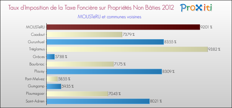 Taux d'imposition de la taxe foncière sur les immeubles et terrains non batis 2012 pour MOUSTéRU et les communes proches Comparaison des taux d'imposition de la taxe foncière sur les immeubles et terrains non batis 2012 pour MOUSTéRU et les communes voisines