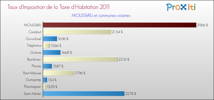 Taux d'imposition de la taxe d'habitation 2011 pour MOUSTéRU et les communes proches Comparaison des taux d'imposition de la taxe d'habitation 2011 pour MOUSTéRU et les communes voisines