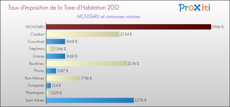 Taux d'imposition de la taxe d'habitation 2012 pour MOUSTéRU et les communes proches Comparaison des taux d'imposition de la taxe d'habitation 2012 pour MOUSTéRU et les communes voisines