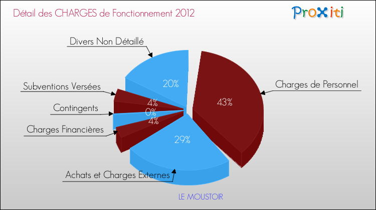 Décomposition des Charges de Fonctionnement 2012 de la commune de LE MOUSTOIR Charges de Fonctionnement 2012 pour la commune de LE MOUSTOIR