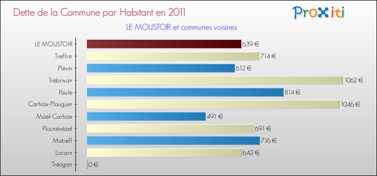Dette par habitant de la commune en 2011 pour LE MOUSTOIR et les communes proches Comparaison de la dette par habitant de la commune en 2011 pour LE MOUSTOIR et les communes voisines