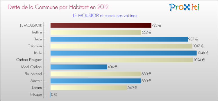 Dette par habitant de la commune en 2012 pour LE MOUSTOIR et les communes proches Comparaison de la dette par habitant de la commune en 2012 pour LE MOUSTOIR et les communes voisines