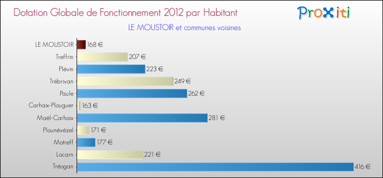 Montant des dotations globales de fonctionnement DGF par Habitant pour LE MOUSTOIR et les communes proches Comparaison des des dotations globales de fonctionnement DGF par habitant pour LE MOUSTOIR et les communes voisines