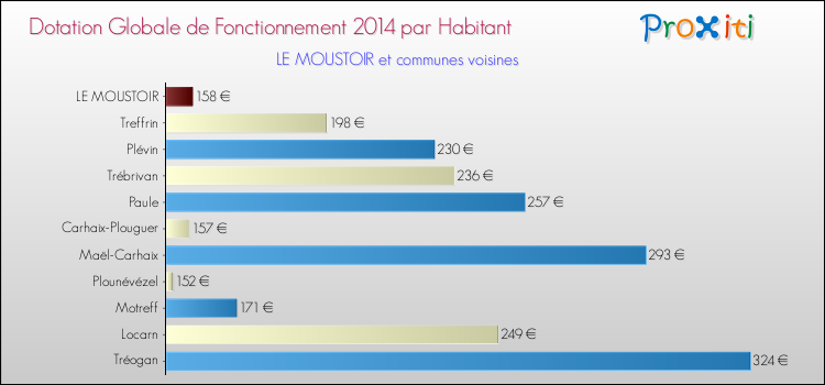Montant des dotations globales de fonctionnement DGF par Habitant pour LE MOUSTOIR et les communes proches en 2014. Comparaison des des dotations globales de fonctionnement DGF par habitant pour LE MOUSTOIR et les communes voisines en 2014.