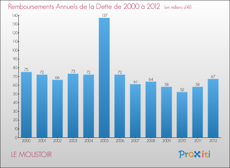 Evolution de l'annuité de la dette pour la commune de LE MOUSTOIR de 2000 à 2012 Annuités de la dette pour LE MOUSTOIR de 2000 à 2012