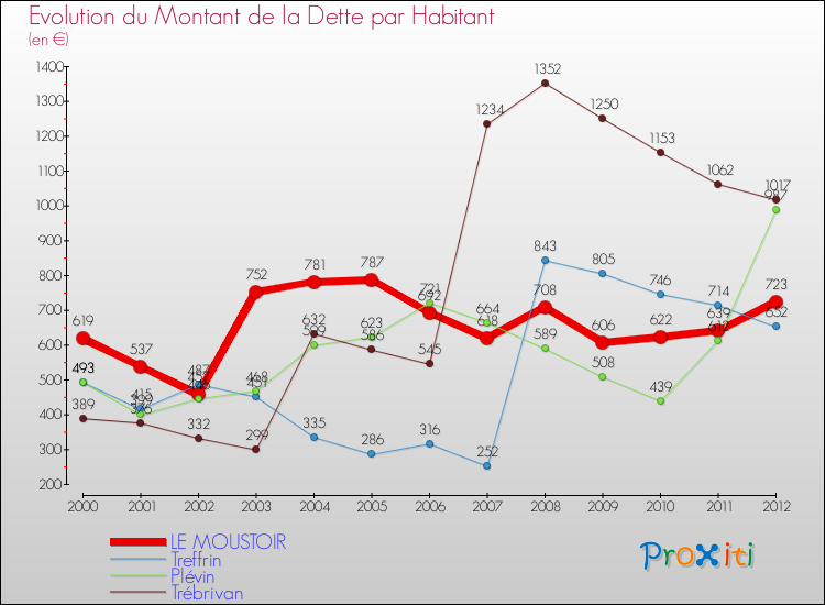 Evolution de la dette par habitant pour la commune de LE MOUSTOIR et les communes proches de 2000 à 2012 Comparaison de la dette par habitant pour LE MOUSTOIR et les communes voisines de 2000 à 2012