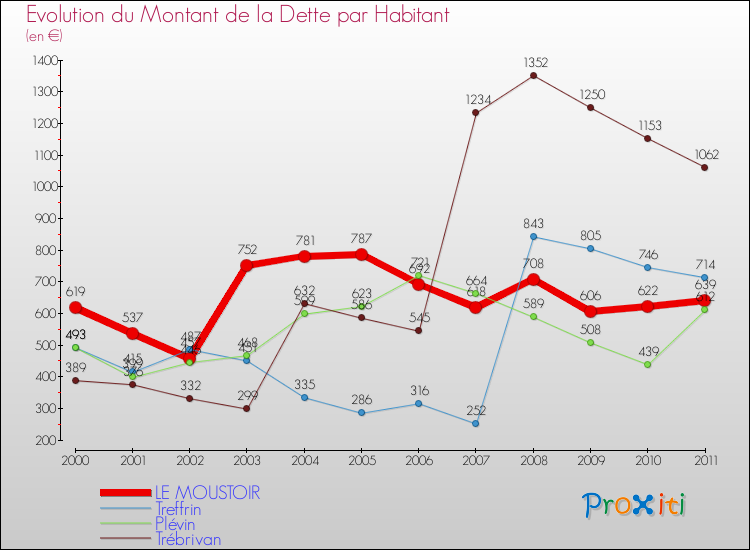 Evolution de la dette par habitant pour la commune de LE MOUSTOIR et les communes proches Comparaison de la dette par habitant pour LE MOUSTOIR et les communes voisines