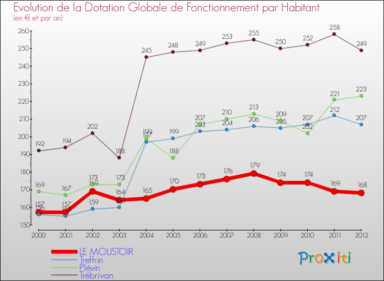 Evolution et montant de la dotation globale de fonctionnement par Habitant pour LE MOUSTOIR et les communes proches Comparaison des dotations globales de fonctionnement par habitant pour LE MOUSTOIR et les communes voisines