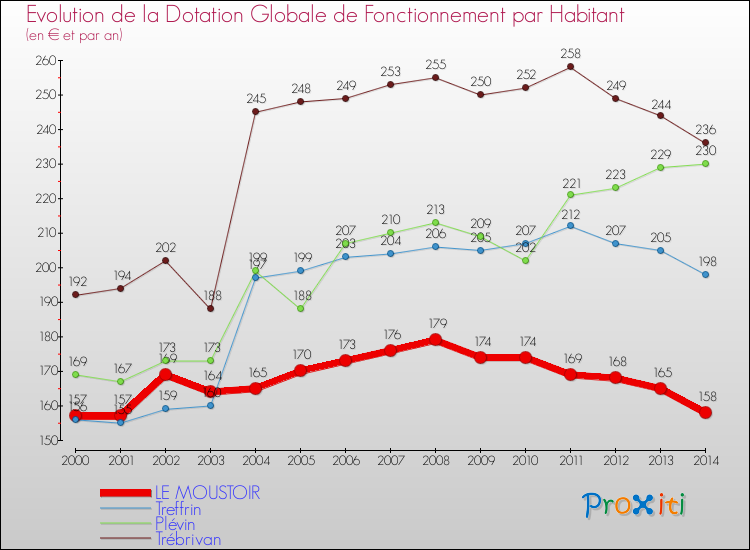 Evolution et montant de la dotation globale de fonctionnement par Habitant pour LE MOUSTOIR et les communes proches de 2000 à 2014. Comparaison des dotations globales de fonctionnement par habitant pour LE MOUSTOIR et les communes voisines de 2000 à 2014.
