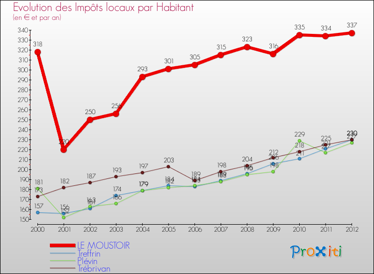 Evolution et montant des impôts locaux par Habitant pour LE MOUSTOIR et les communes proches Comparaison des impôts locaux par habitant pour LE MOUSTOIR et les communes voisines