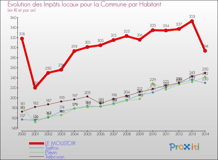 Evolution et montant des impôts locaux par Habitant pour LE MOUSTOIR et les communes proches de 2000 à 2014 Comparaison des impôts locaux par habitant pour LE MOUSTOIR et les communes voisines de 2000 à 2014