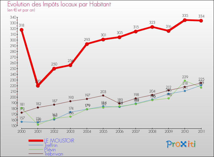 Evolution et montant des impôts locaux par Habitant pour LE MOUSTOIR et les communes proches Comparaison des impôts locaux par habitant pour LE MOUSTOIR et les communes voisines