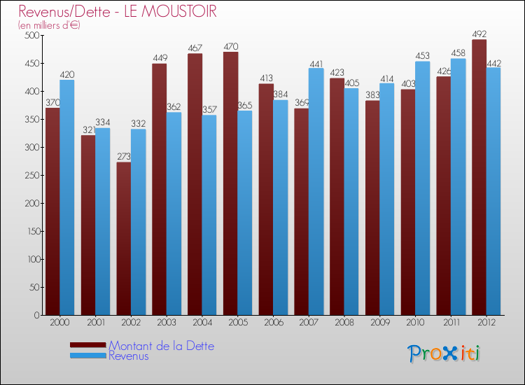 Evolution comparée de la dette et des revenus pour la commune de LE MOUSTOIR de 2000 à 2012 Comparaison de la dette et des revenus pour LE MOUSTOIR de 2000 à 2012