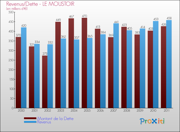 Evolution comparée de la dette et des revenus pour la commune de LE MOUSTOIR de 2000 à 2011 Comparaison de la dette et des revenus pour LE MOUSTOIR de 2000 à 2011