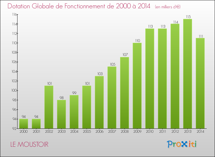 Evolution du montant de la Dotation Globale de Fonctionnement pour la commune de LE MOUSTOIR de 2000 à 2014 Evolution du montant de la Dotation Globale de Fonctionnement pour LE MOUSTOIR de 2000 à 2014