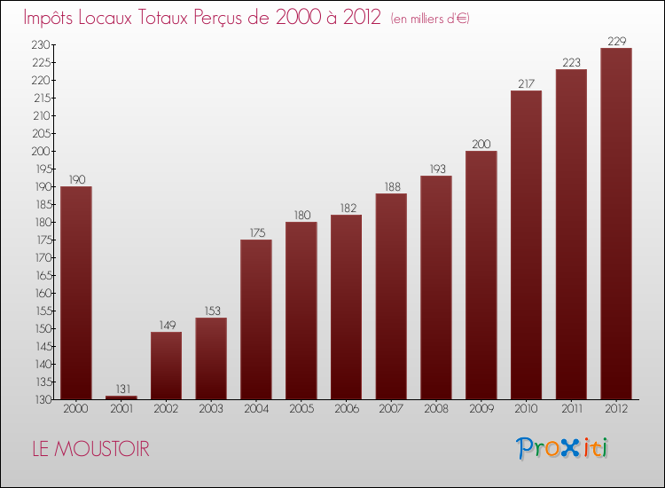 Evolution des Impôts Locaux pour la commune de LE MOUSTOIR de 2000 à 2012 Evolution des Impôts Locaux pour LE MOUSTOIR de 2000 à 2012