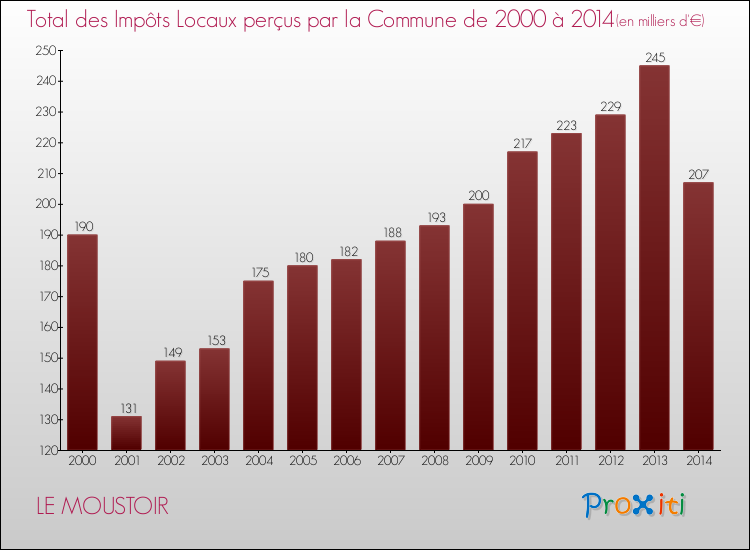 Evolution des Impôts Locaux pour la commune de LE MOUSTOIR de 2000 à 2014 Evolution des Impôts Locaux pour LE MOUSTOIR de 2000 à 2014