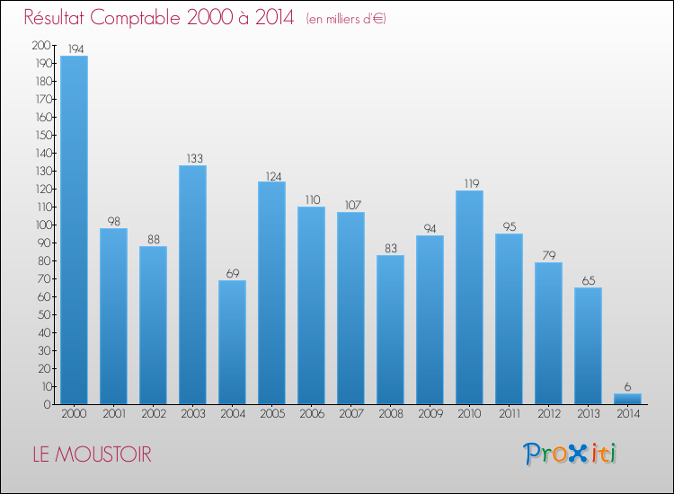 Evolution du résultat comptable pour la commune de LE MOUSTOIR de 2000 à 2014 Evolution du résultat comptable pour LE MOUSTOIR de 2000 à 2014