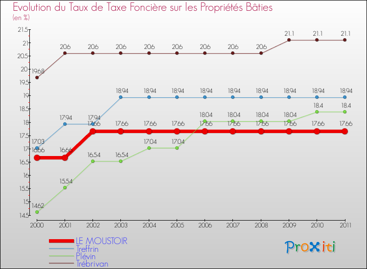 Evolution du taux de la taxe foncière sur le bati pour LE MOUSTOIR et les communes proches Comparaison des taux de taxe foncière sur le bati pour LE MOUSTOIR et les communes voisines