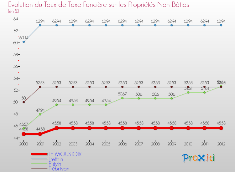 Evolution du taux de la taxe foncière sur les immeubles et terrains non batis pour LE MOUSTOIR et les communes proches de 2000 à 2012 Comparaison des taux de la taxe foncière sur les immeubles et terrains non batis pour LE MOUSTOIR et les communes voisines de 2000 à 2012