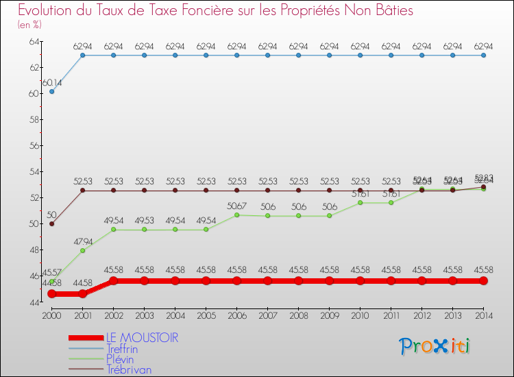 Evolution du taux de la taxe foncière sur les immeubles et terrains non batis pour LE MOUSTOIR et les communes proches de 2000 à 2014 Comparaison des taux de la taxe foncière sur les immeubles et terrains non batis pour LE MOUSTOIR et les communes voisines de 2000 à 2014