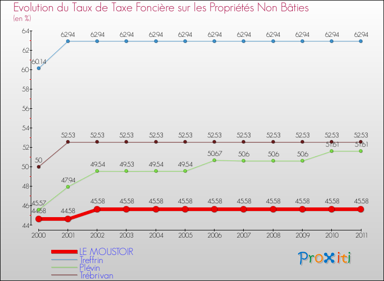 Evolution du taux de la taxe foncière sur les immeubles et terrains non batis pour LE MOUSTOIR et les communes proches Comparaison des taux de la taxe foncière sur les immeubles et terrains non batis pour LE MOUSTOIR et les communes voisines