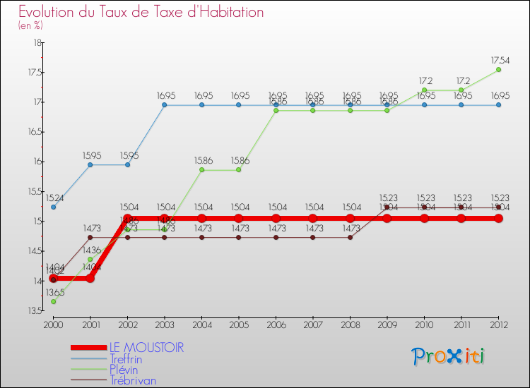 Evolution du taux de la taxe d'habitation pour LE MOUSTOIR et les communes proches Comparaison des taux de la taxe d'habitation pour LE MOUSTOIR et les communes voisines