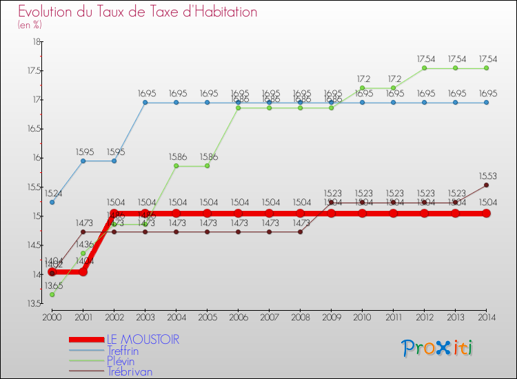 Evolution du taux de la taxe d'habitation pour LE MOUSTOIR et les communes proches de 2000 à 2014 Comparaison des taux de la taxe d'habitation pour LE MOUSTOIR et les communes voisines de 2000 à 2014