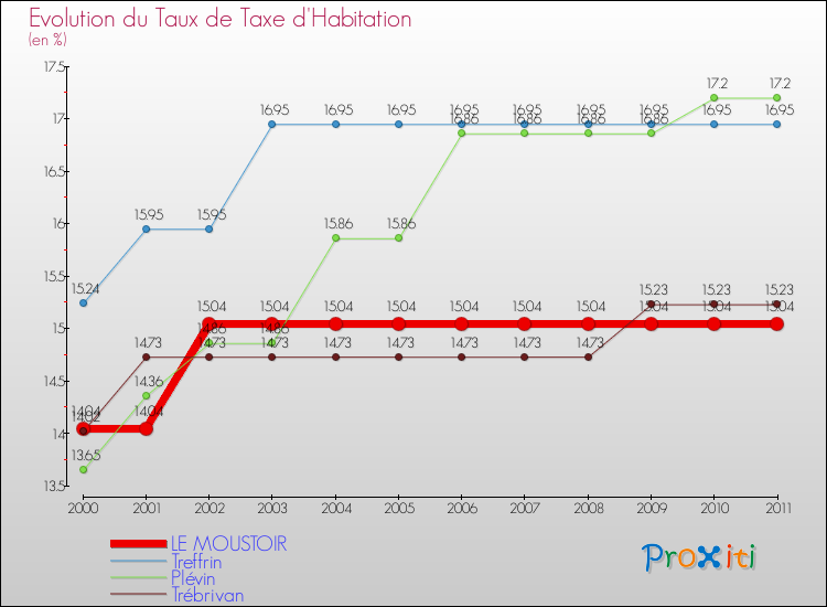 Evolution du taux de la taxe d'habitation pour LE MOUSTOIR et les communes proches Comparaison des taux de la taxe d'habitation pour LE MOUSTOIR et les communes voisines
