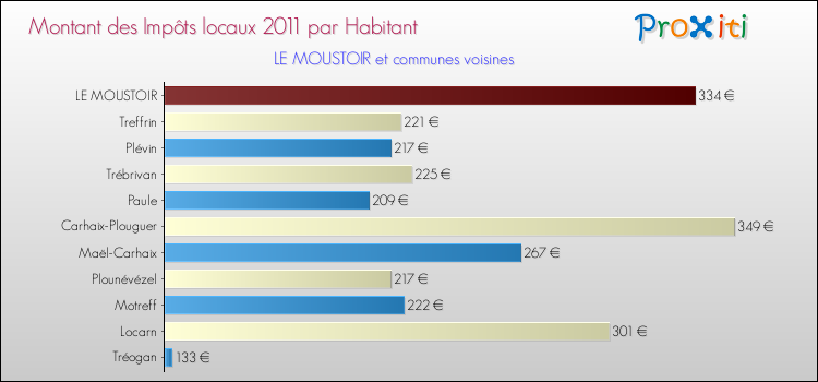 Montant des impôts locaux par Habitant pour LE MOUSTOIR et les communes proches Comparaison des impôts locaux par habitant pour LE MOUSTOIR et les communes voisines