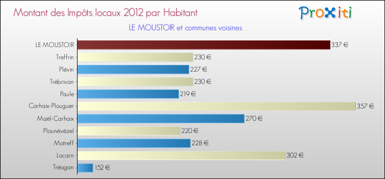 Montant des impôts locaux par Habitant pour LE MOUSTOIR et les communes proches Comparaison des impôts locaux par habitant pour LE MOUSTOIR et les communes voisines