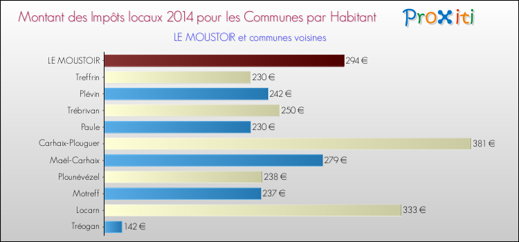 Montant des impôts locaux par Habitant pour LE MOUSTOIR et les communes proches en 2014 Comparaison des impôts locaux par habitant pour LE MOUSTOIR et les communes voisines en 2014