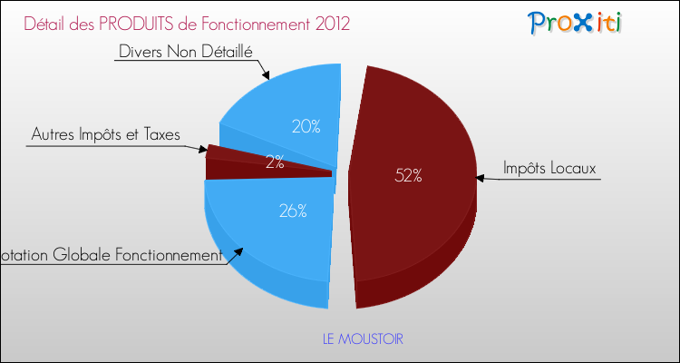Décomposition du Budget de Fonctionnement 2012 de la commune de LE MOUSTOIR Budget de Fonctionnement 2012 pour la commune de LE MOUSTOIR