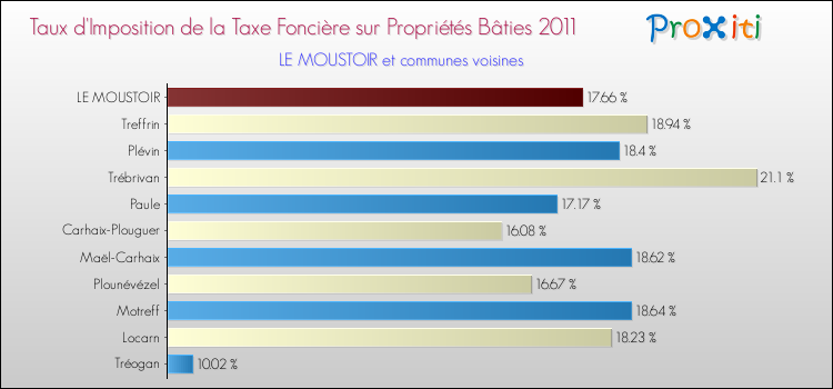 Taux d'imposition de la taxe foncière sur le bati 2011 pour LE MOUSTOIR et les communes proches Comparaison des taux d'imposition de la taxe foncière sur le bati 2011 pour LE MOUSTOIR et les communes voisines