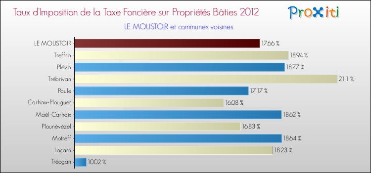 Taux d'imposition de la taxe foncière sur le bati 2012 pour LE MOUSTOIR et les communes proches Comparaison des taux d'imposition de la taxe foncière sur le bati 2012 pour LE MOUSTOIR et les communes voisines